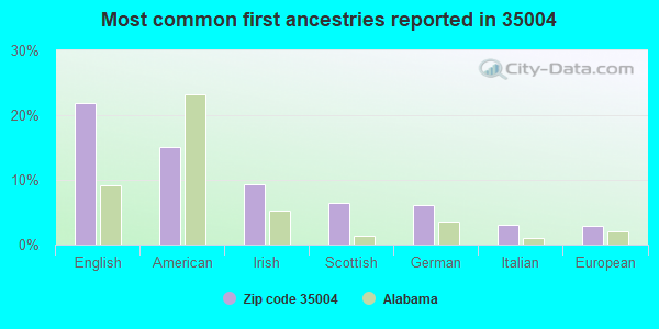 Most common first ancestries reported in 35004