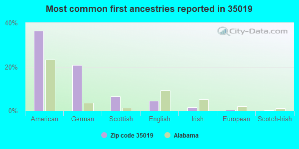 Most common first ancestries reported in 35019