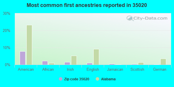 Most common first ancestries reported in 35020