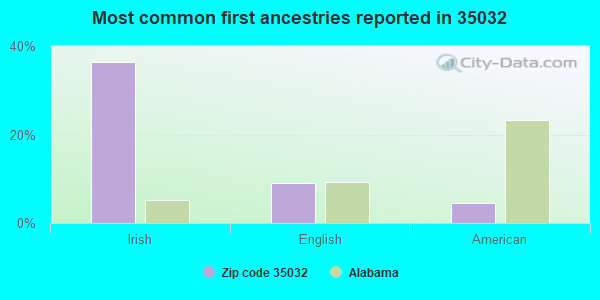 Most common first ancestries reported in 35032
