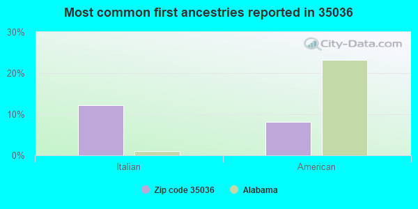Most common first ancestries reported in 35036