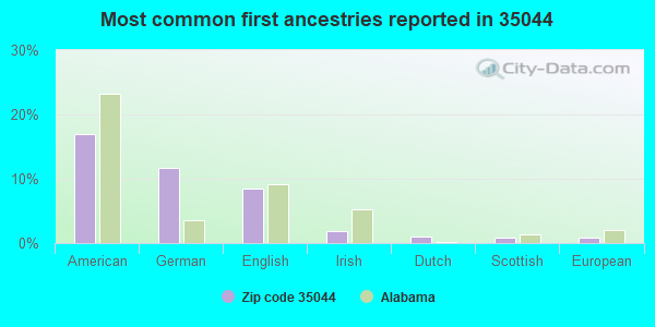 Most common first ancestries reported in 35044
