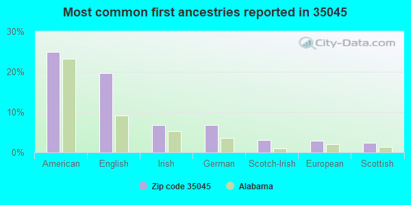 Most common first ancestries reported in 35045