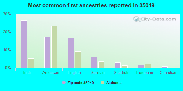 Most common first ancestries reported in 35049