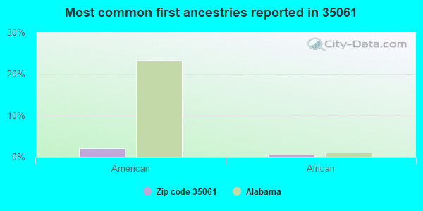 Most common first ancestries reported in 35061