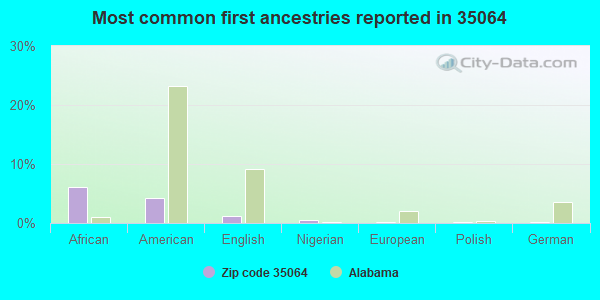 Most common first ancestries reported in 35064