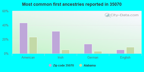 Most common first ancestries reported in 35070