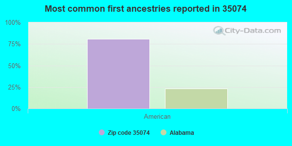 Most common first ancestries reported in 35074