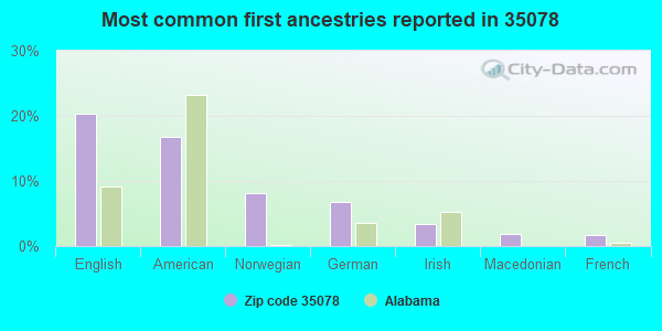 Most common first ancestries reported in 35078