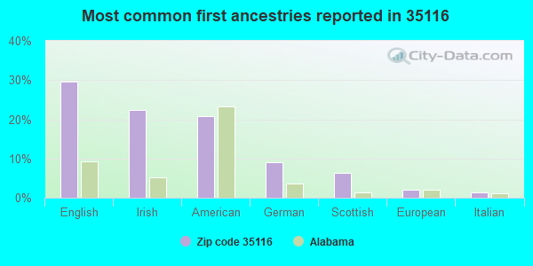 Most common first ancestries reported in 35116