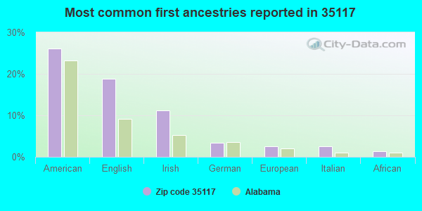Most common first ancestries reported in 35117