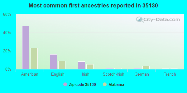 Most common first ancestries reported in 35130