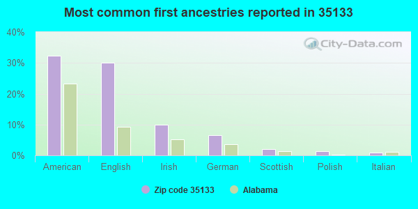 Most common first ancestries reported in 35133
