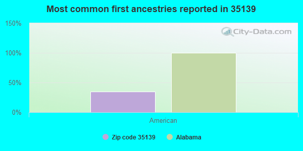 Most common first ancestries reported in 35139