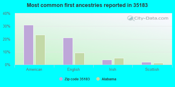 Most common first ancestries reported in 35183