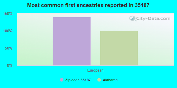 Most common first ancestries reported in 35187
