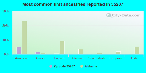 Most common first ancestries reported in 35207