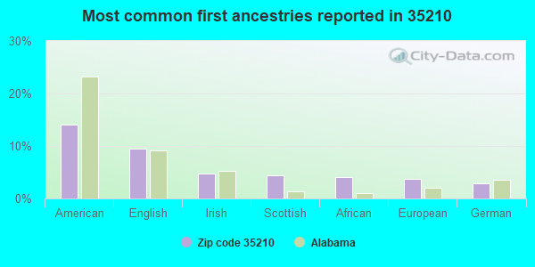 Most common first ancestries reported in 35210