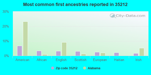 Most common first ancestries reported in 35212