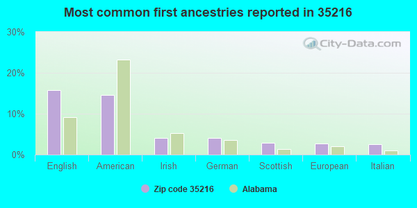 Most common first ancestries reported in 35216