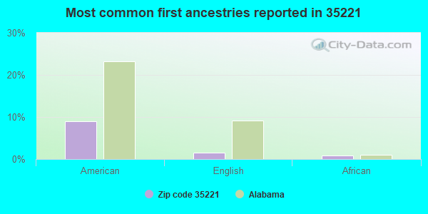 Most common first ancestries reported in 35221