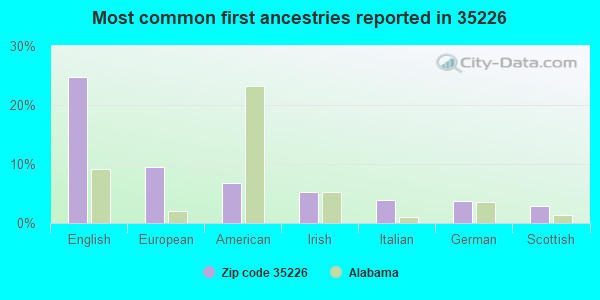 Most common first ancestries reported in 35226