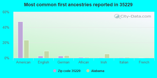 Most common first ancestries reported in 35229