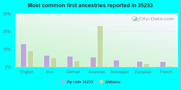 Most common first ancestries reported in 35233