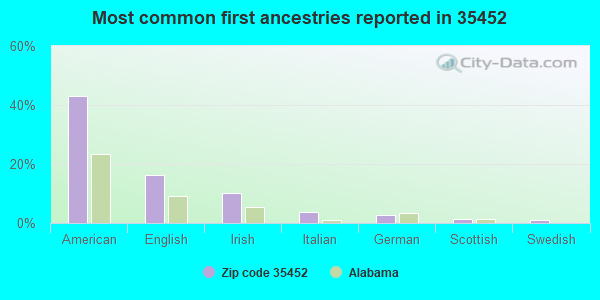 Most common first ancestries reported in 35452