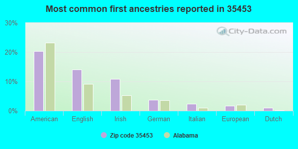 Most common first ancestries reported in 35453