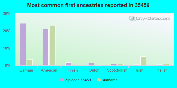Most common first ancestries reported in 35459