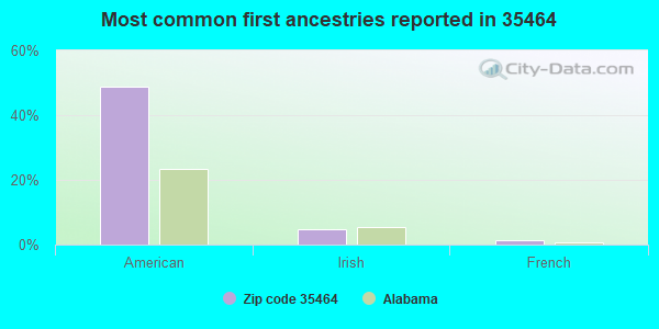 Most common first ancestries reported in 35464