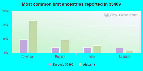 Most common first ancestries reported in 35469
