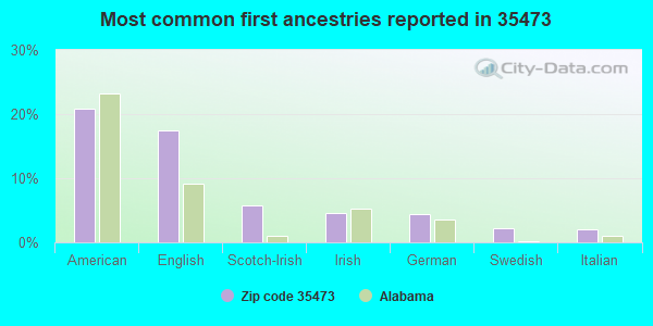 Most common first ancestries reported in 35473