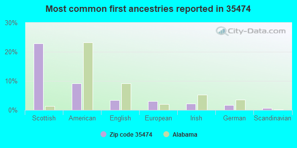 Most common first ancestries reported in 35474