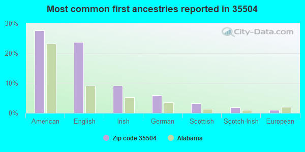 Most common first ancestries reported in 35504