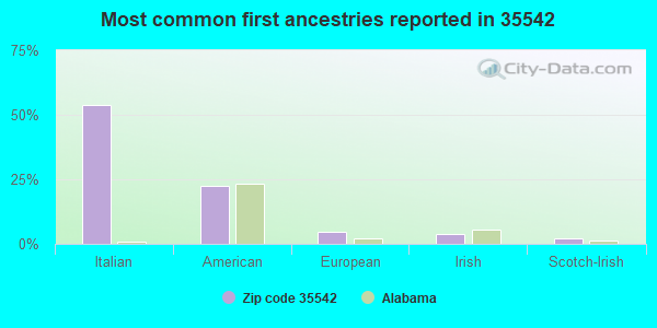 Most common first ancestries reported in 35542