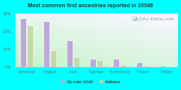 Most common first ancestries reported in 35548