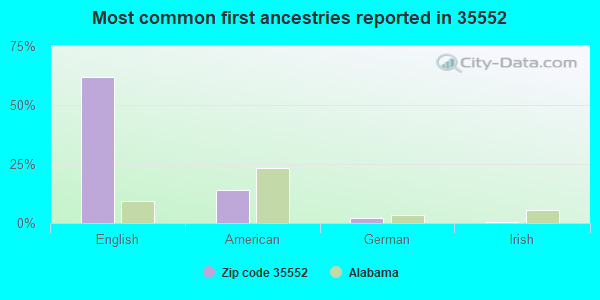 Most common first ancestries reported in 35552