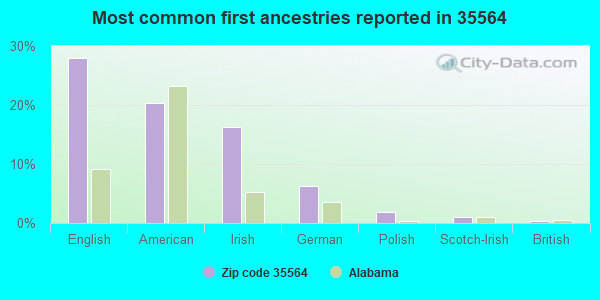 Most common first ancestries reported in 35564