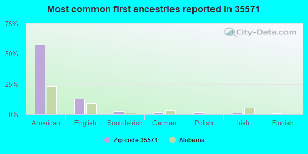 Most common first ancestries reported in 35571