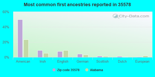 Most common first ancestries reported in 35578