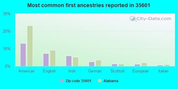 Most common first ancestries reported in 35601