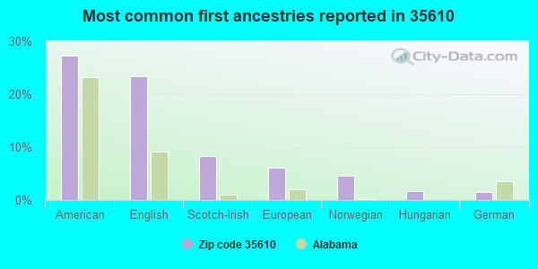 Most common first ancestries reported in 35610