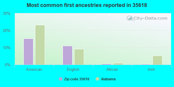 Most common first ancestries reported in 35618