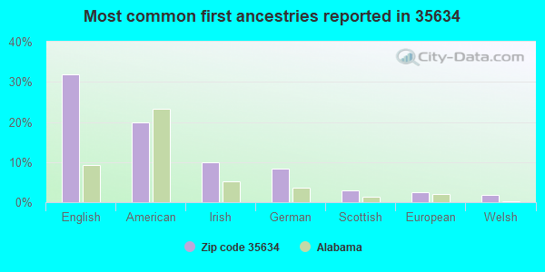 Most common first ancestries reported in 35634