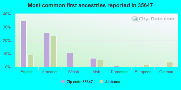 Most common first ancestries reported in 35647