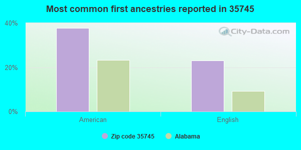 Most common first ancestries reported in 35745