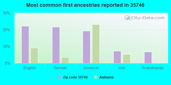 Most common first ancestries reported in 35746