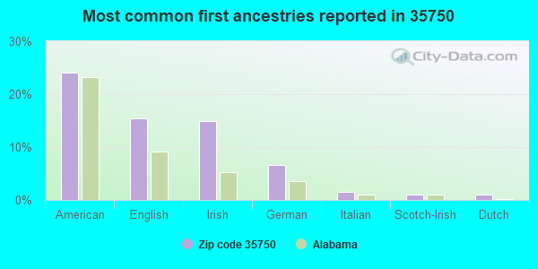 Most common first ancestries reported in 35750